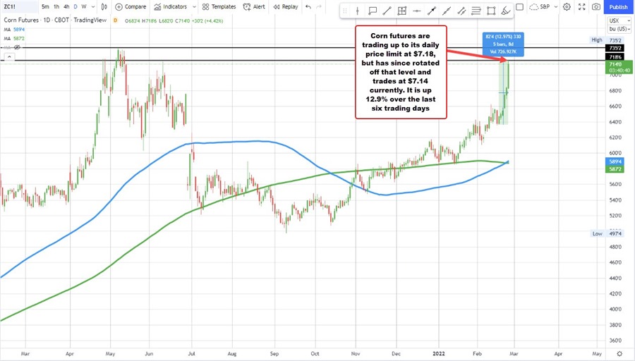 Wheat trades to the daily futures limit. Corn also sharply higher